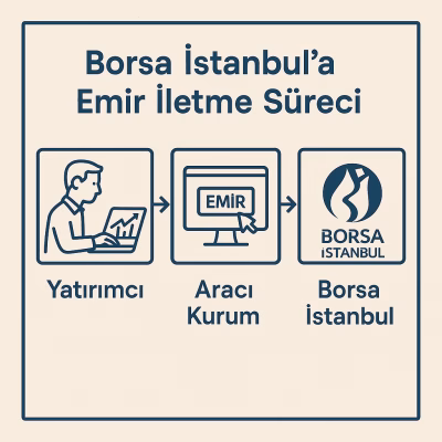 Bir yatırımcının aracı kurum üzerinden Borsa İstanbul'a emir iletme süreci