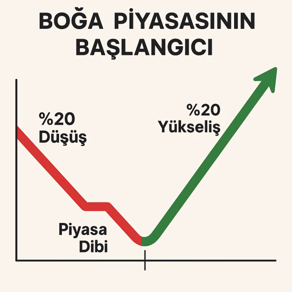 Boğa piyasasının başlangıcı