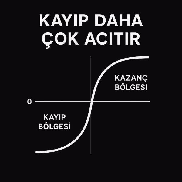 Davranışsal finansta kayıpların kazançlardan psikolojik olarak daha etkili olduğunu gösteren Prospekt Teorisi grafiği.
